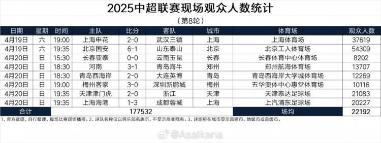 中超第8轮现场观众数统计：超17万人，5.43万人现场观战京鲁德比